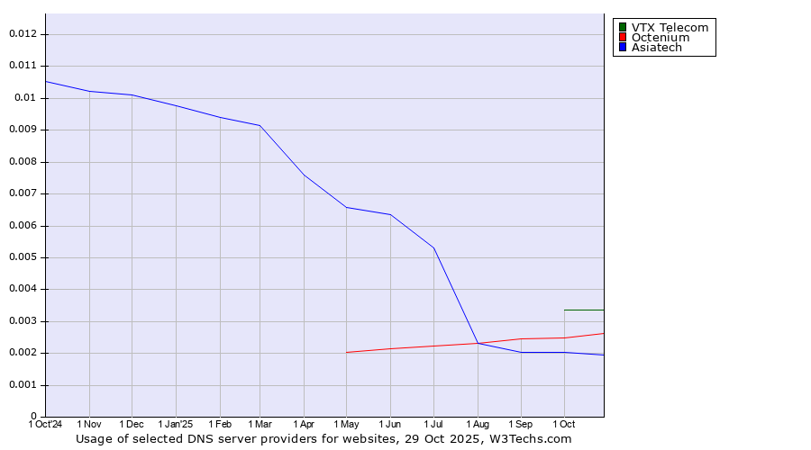 Historical trends in the usage of VTX Telecom vs. Octenium vs. Asiatech