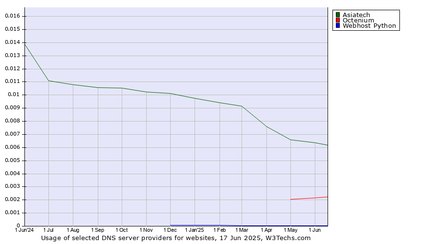 Historical trends in the usage of Asiatech vs. Octenium vs. Webhost Python