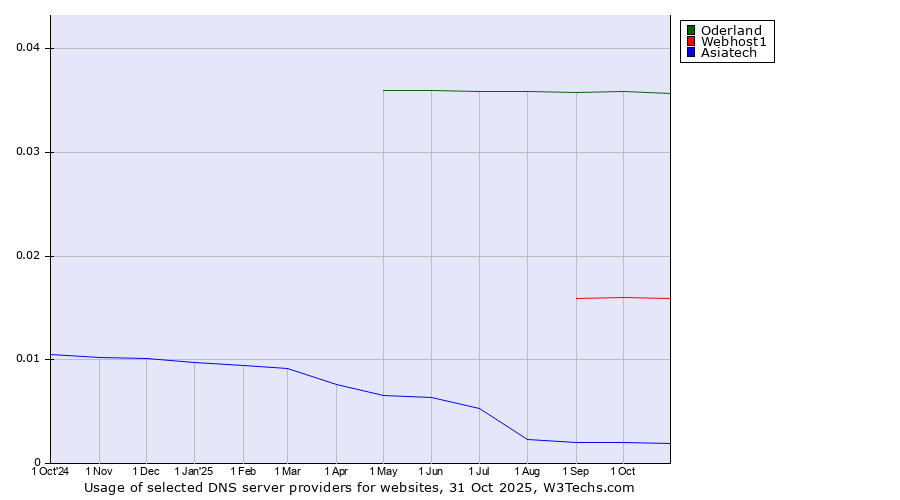Historical trends in the usage of Oderland vs. Webhost1 vs. Asiatech