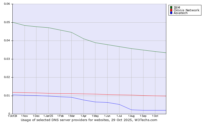 Historical trends in the usage of IBM vs. Omnis Network vs. Asiatech
