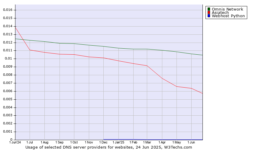 Historical trends in the usage of Omnis Network vs. Asiatech vs. Webhost Python