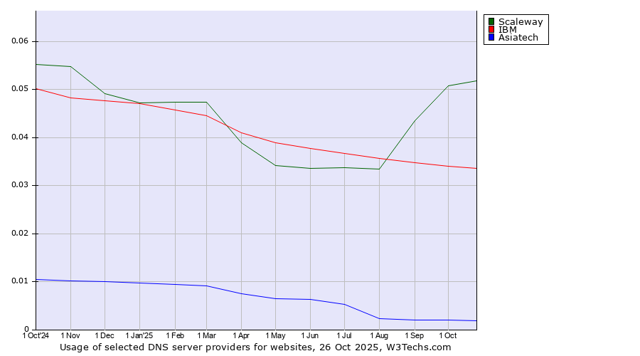 Historical trends in the usage of Scaleway vs. IBM vs. Asiatech