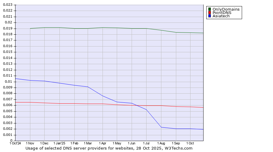 Historical trends in the usage of OnlyDomains vs. PointDNS vs. Asiatech