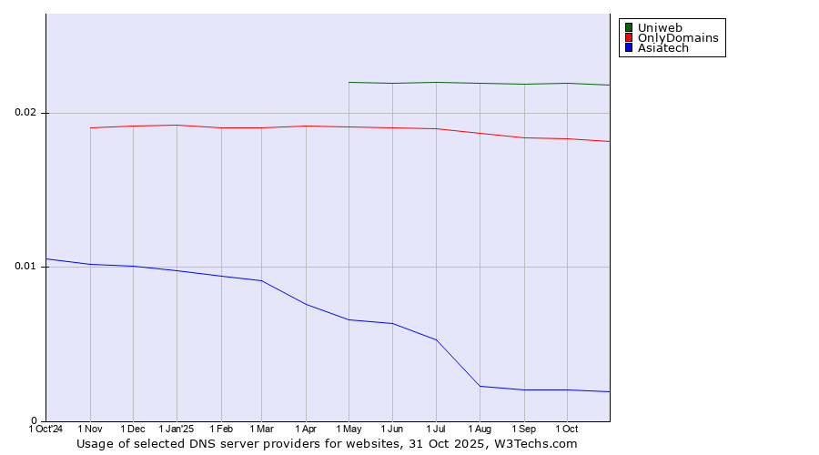 Historical trends in the usage of Uniweb vs. OnlyDomains vs. Asiatech