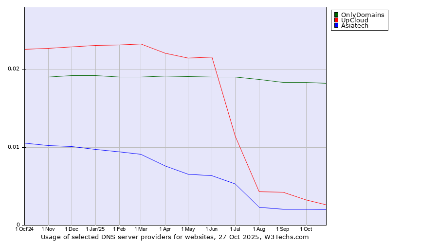 Historical trends in the usage of OnlyDomains vs. UpCloud vs. Asiatech