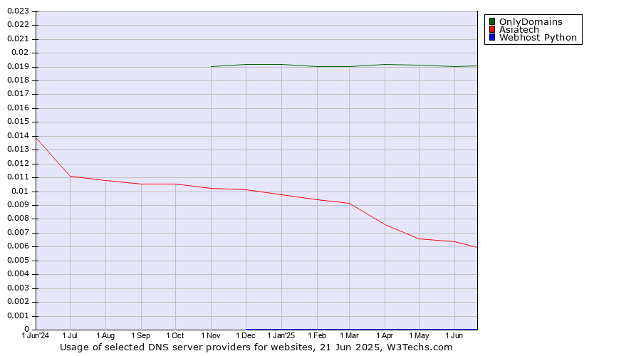 Historical trends in the usage of OnlyDomains vs. Asiatech vs. Webhost Python