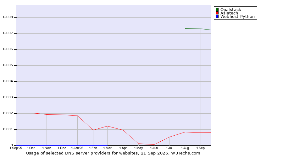 Historical trends in the usage of Opalstack vs. Asiatech vs. Webhost Python