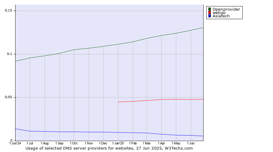 Historical trends in the usage of Openprovider vs. webgo vs. Asiatech