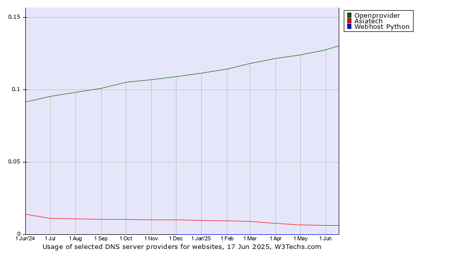 Historical trends in the usage of Openprovider vs. Asiatech vs. Webhost Python