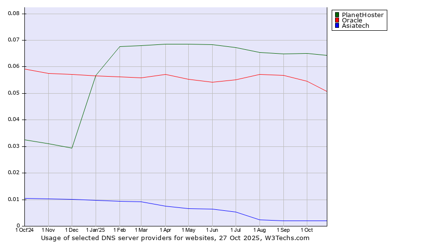 Historical trends in the usage of PlanetHoster vs. Oracle vs. Asiatech