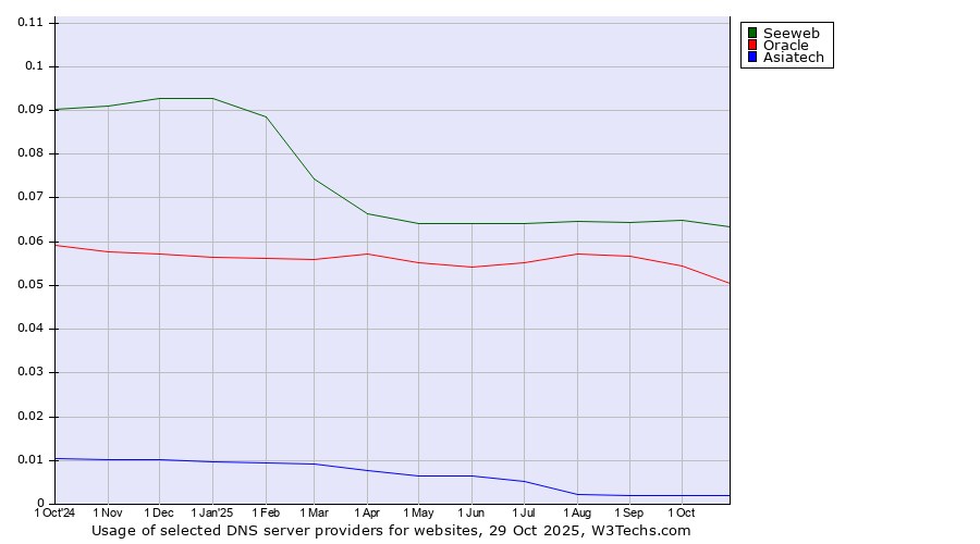 Historical trends in the usage of Seeweb vs. Oracle vs. Asiatech