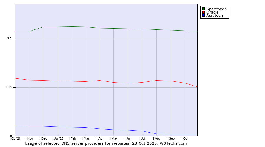 Historical trends in the usage of SpaceWeb vs. Oracle vs. Asiatech