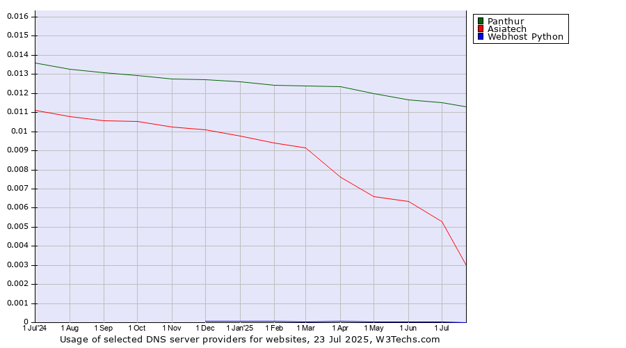 Historical trends in the usage of Panthur vs. Asiatech vs. Webhost Python