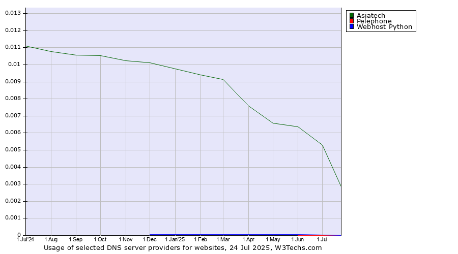 Historical trends in the usage of Asiatech vs. Webhost Python vs. Pelephone