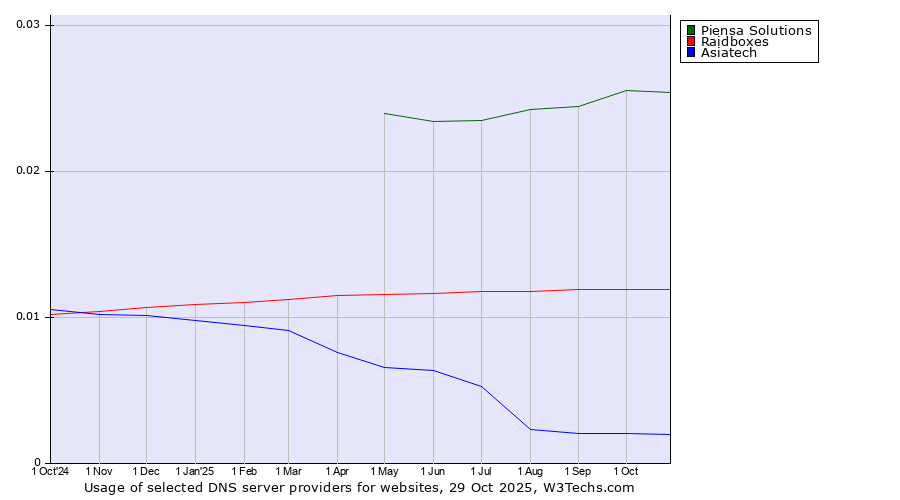 Historical trends in the usage of Piensa Solutions vs. Raidboxes vs. Asiatech