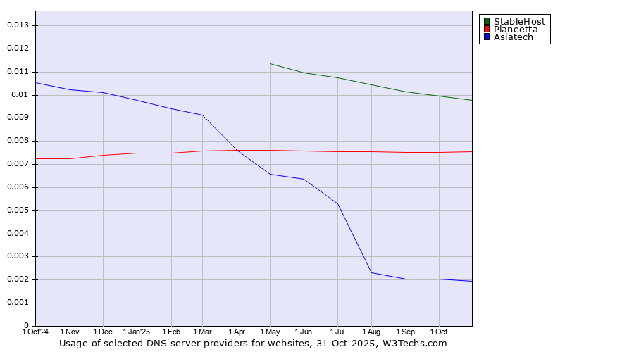 Historical trends in the usage of StableHost vs. Planeetta vs. Asiatech