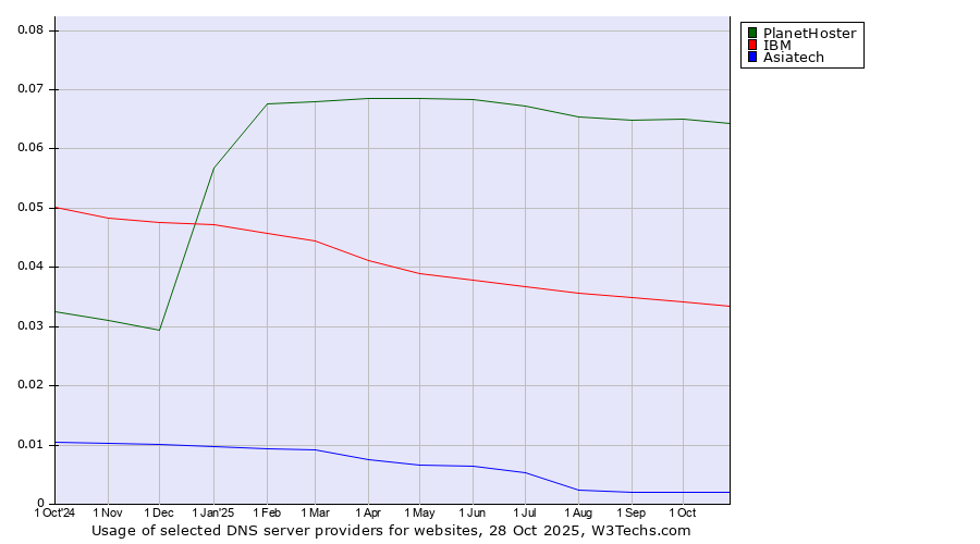 Historical trends in the usage of PlanetHoster vs. IBM vs. Asiatech
