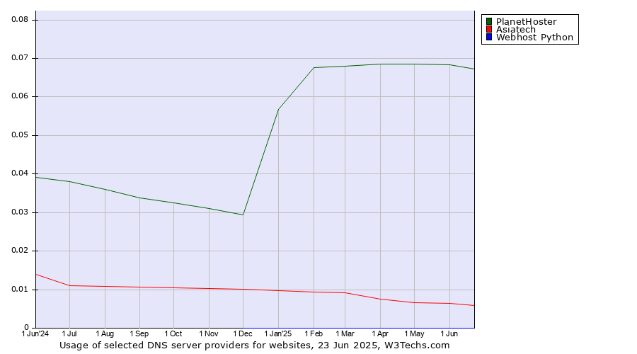 Historical trends in the usage of PlanetHoster vs. Asiatech vs. Webhost Python