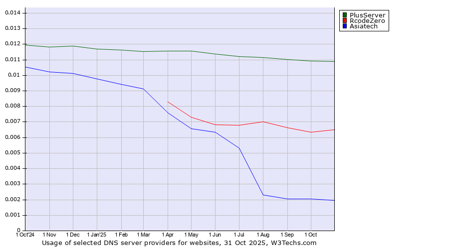 Historical trends in the usage of PlusServer vs. RcodeZero vs. Asiatech