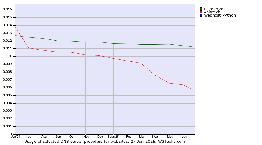 Historical trends in the usage of PlusServer vs. Asiatech vs. Webhost Python