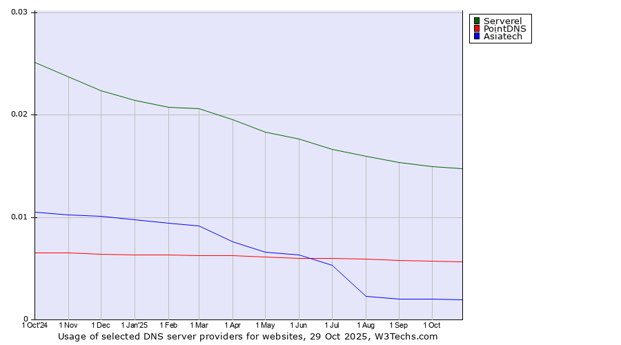 Historical trends in the usage of Serverel vs. PointDNS vs. Asiatech