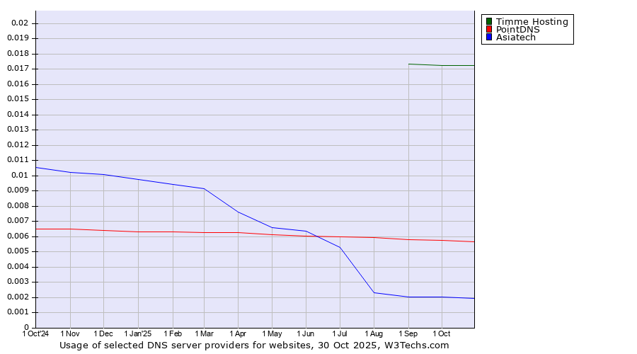 Historical trends in the usage of Timme Hosting vs. PointDNS vs. Asiatech
