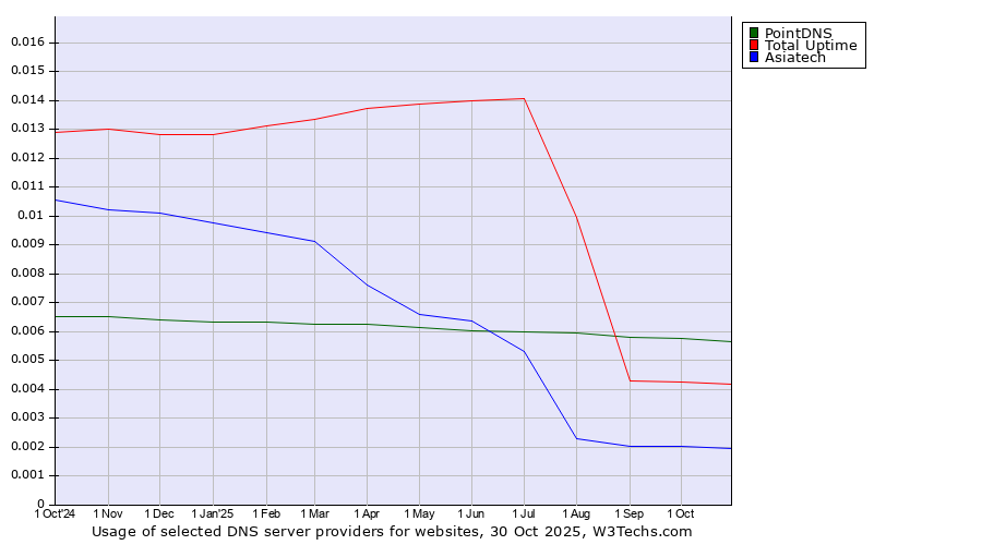 Historical trends in the usage of PointDNS vs. Total Uptime vs. Asiatech