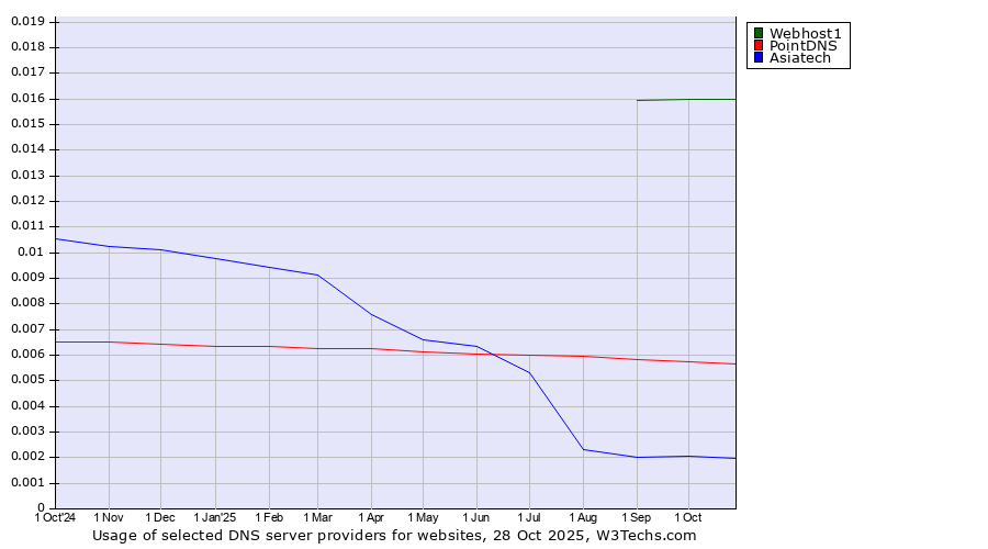 Historical trends in the usage of Webhost1 vs. PointDNS vs. Asiatech
