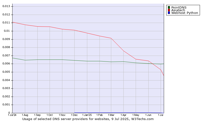 Historical trends in the usage of PointDNS vs. Asiatech vs. Webhost Python