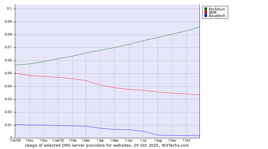 Historical trends in the usage of Porkbun vs. IBM vs. Asiatech