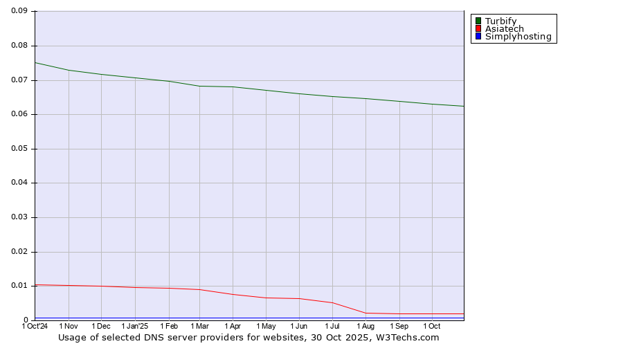 Historical trends in the usage of Turbify vs. Asiatech vs. Simplyhosting