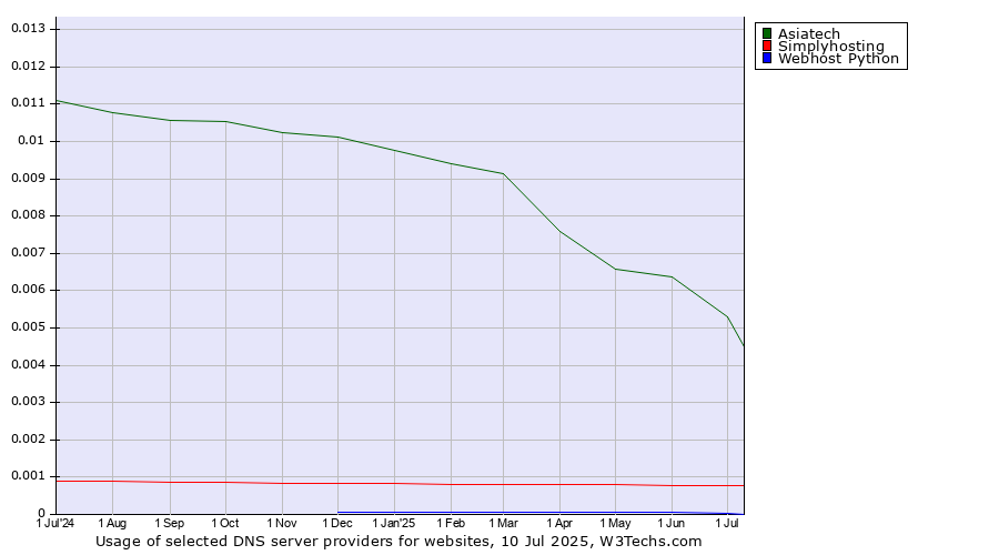 Historical trends in the usage of Asiatech vs. Simplyhosting vs. Webhost Python