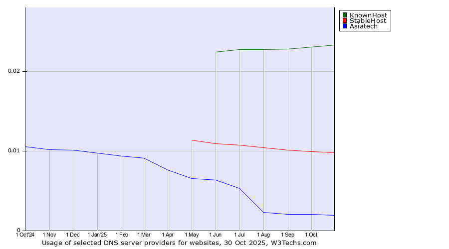Historical trends in the usage of KnownHost vs. StableHost vs. Asiatech