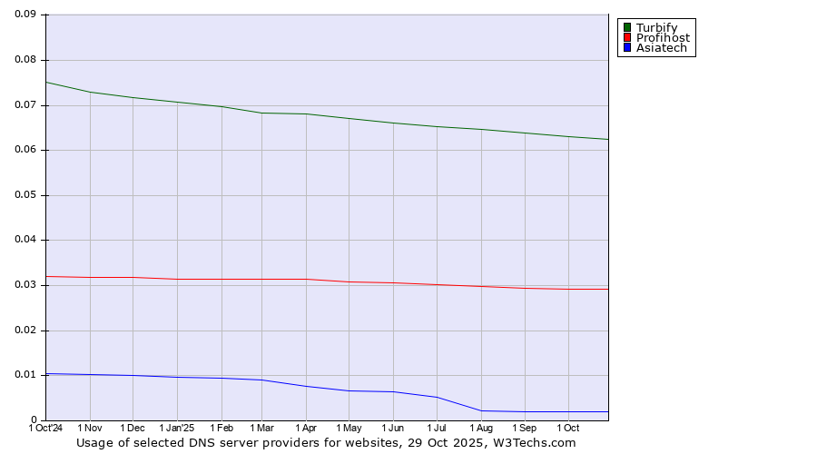 Historical trends in the usage of Turbify vs. Profihost vs. Asiatech