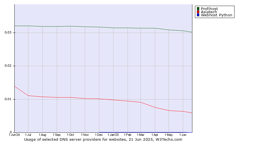 Historical trends in the usage of Profihost vs. Asiatech vs. Webhost Python