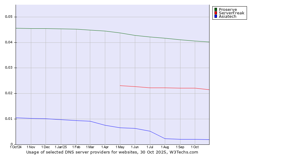 Historical trends in the usage of Proserve vs. ServerFreak vs. Asiatech