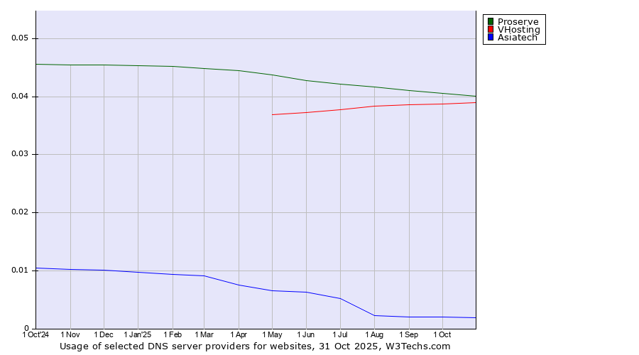 Historical trends in the usage of Proserve vs. VHosting vs. Asiatech