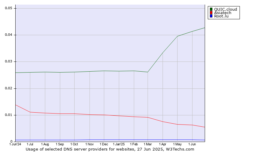 Historical trends in the usage of QUIC.cloud vs. Asiatech vs. Root.lu