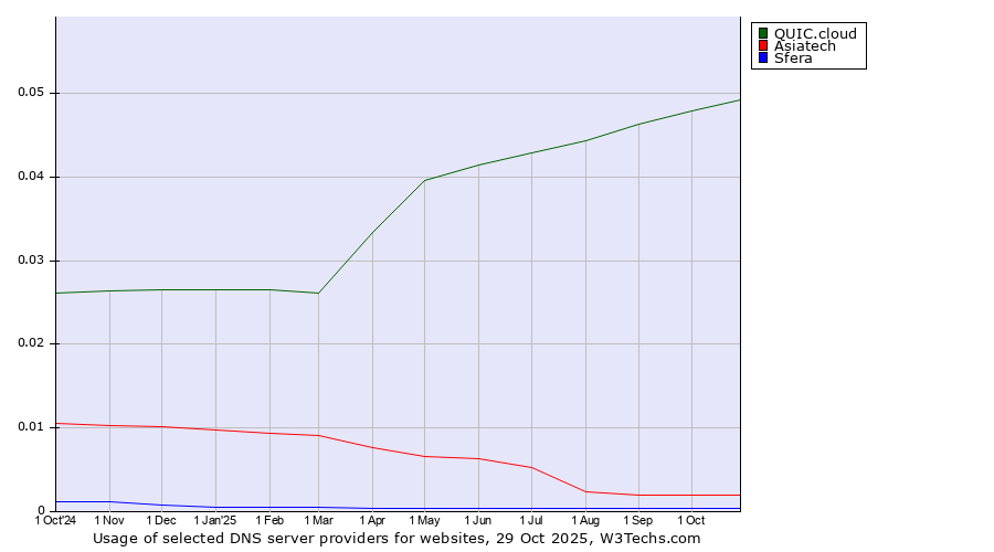 Historical trends in the usage of QUIC.cloud vs. Asiatech vs. Sfera