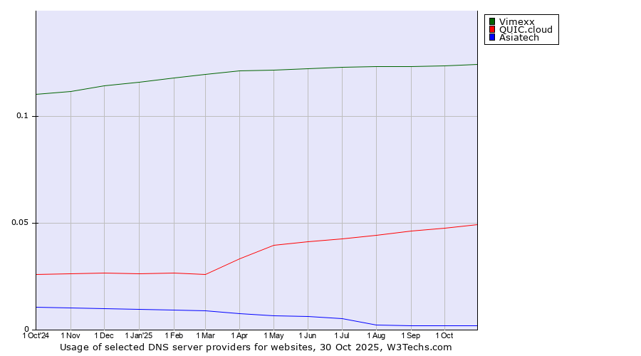 Historical trends in the usage of Vimexx vs. QUIC.cloud vs. Asiatech