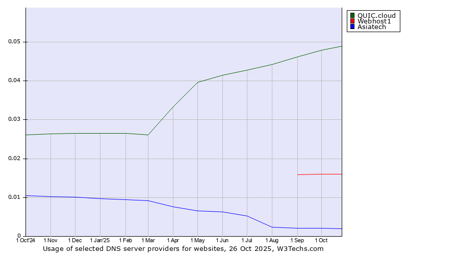 Historical trends in the usage of QUIC.cloud vs. Webhost1 vs. Asiatech