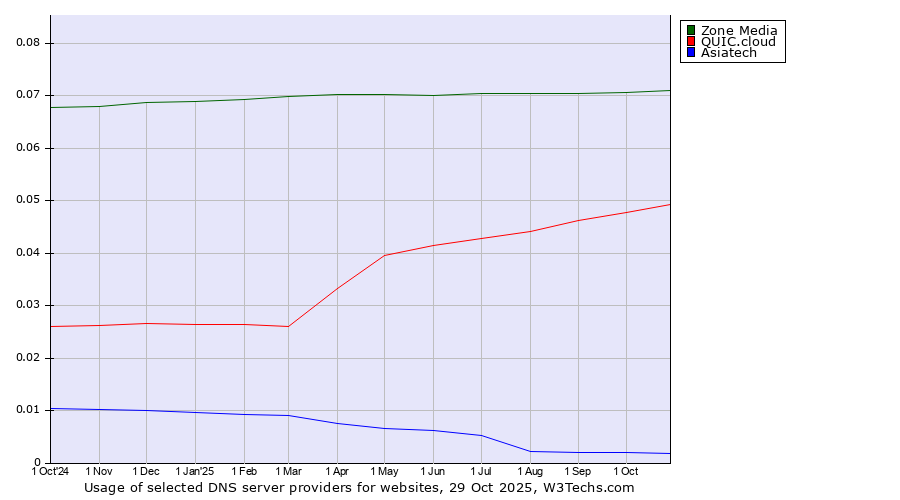 Historical trends in the usage of Zone Media vs. QUIC.cloud vs. Asiatech
