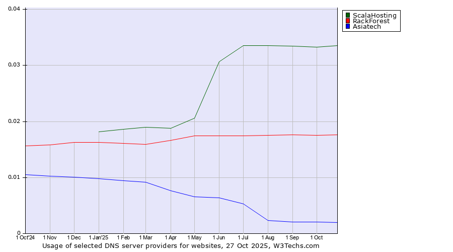 Historical trends in the usage of ScalaHosting vs. RackForest vs. Asiatech