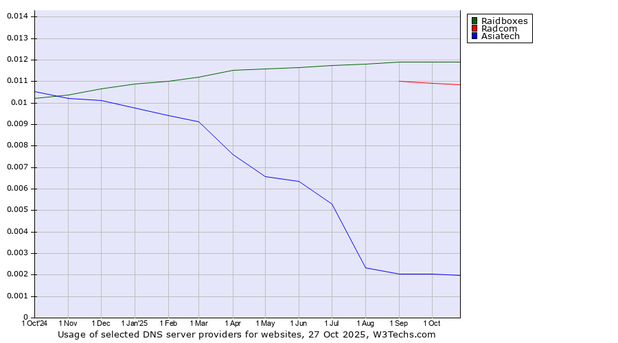 Historical trends in the usage of Raidboxes vs. Radcom vs. Asiatech