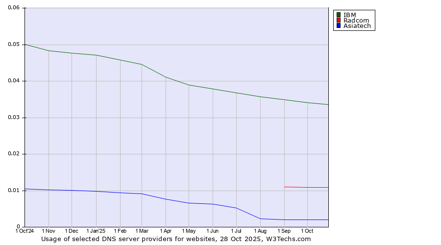 Historical trends in the usage of IBM vs. Radcom vs. Asiatech