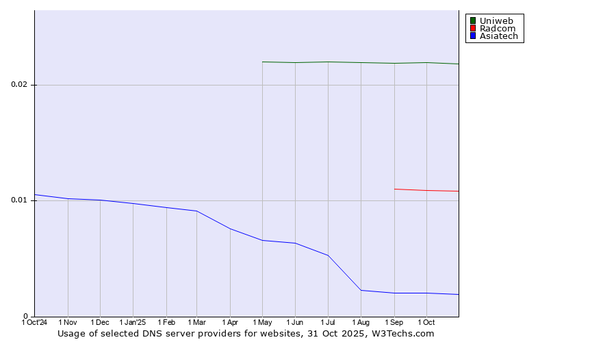 Historical trends in the usage of Uniweb vs. Radcom vs. Asiatech