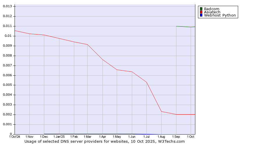 Historical trends in the usage of Radcom vs. Asiatech vs. Webhost Python