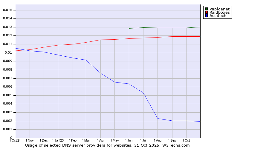 Historical trends in the usage of Rapidenet vs. Raidboxes vs. Asiatech