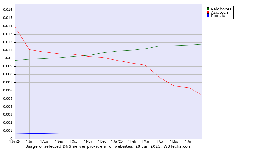 Historical trends in the usage of Raidboxes vs. Asiatech vs. Root.lu
