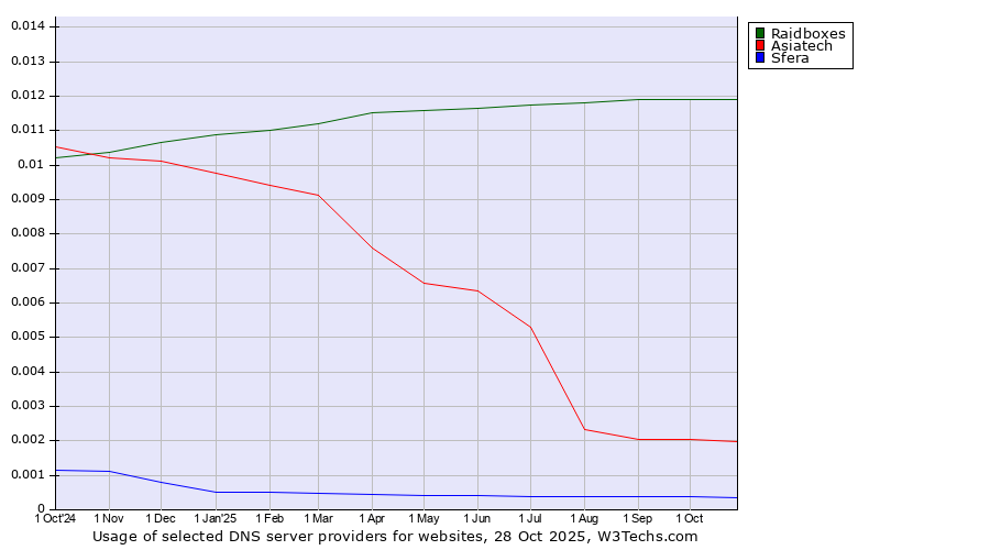 Historical trends in the usage of Raidboxes vs. Asiatech vs. Sfera